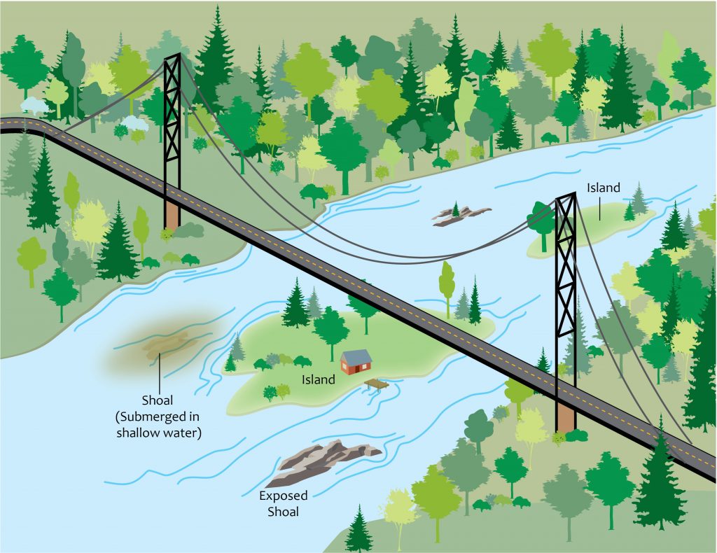 Diagram with bridge, islands, and shoal to show parts of a river