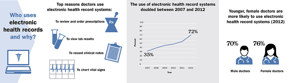 Infographic showing aspects of adoption of electronic medical records